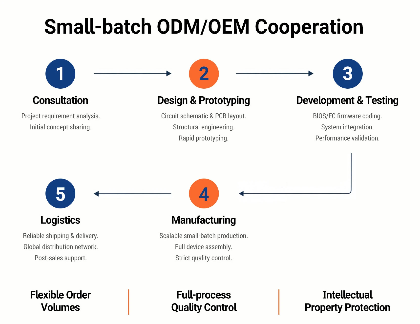 Small-batch ODM/OEM Cooperation