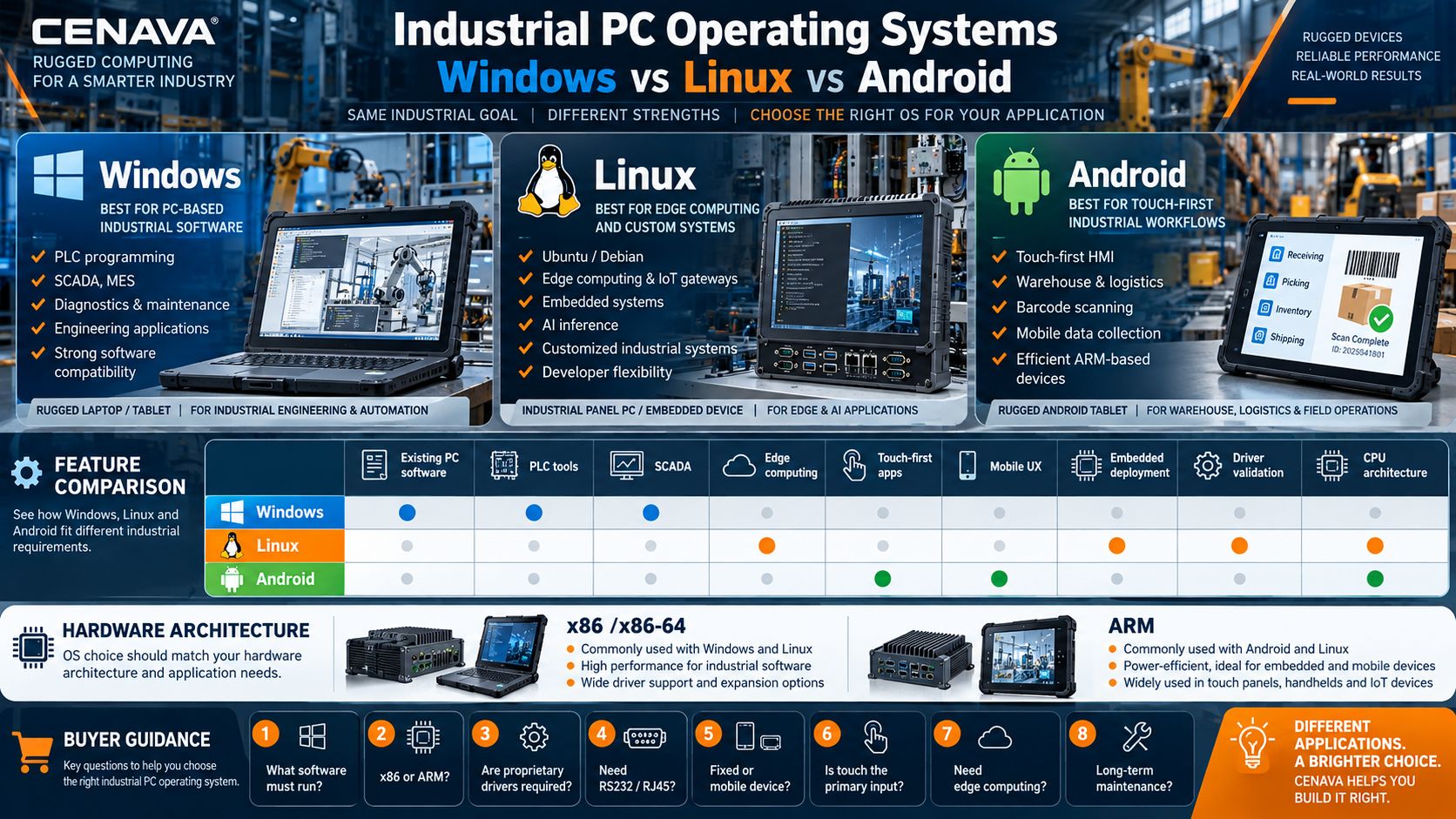 Industrial PC Operating Systems: Windows vs Linux vs Android