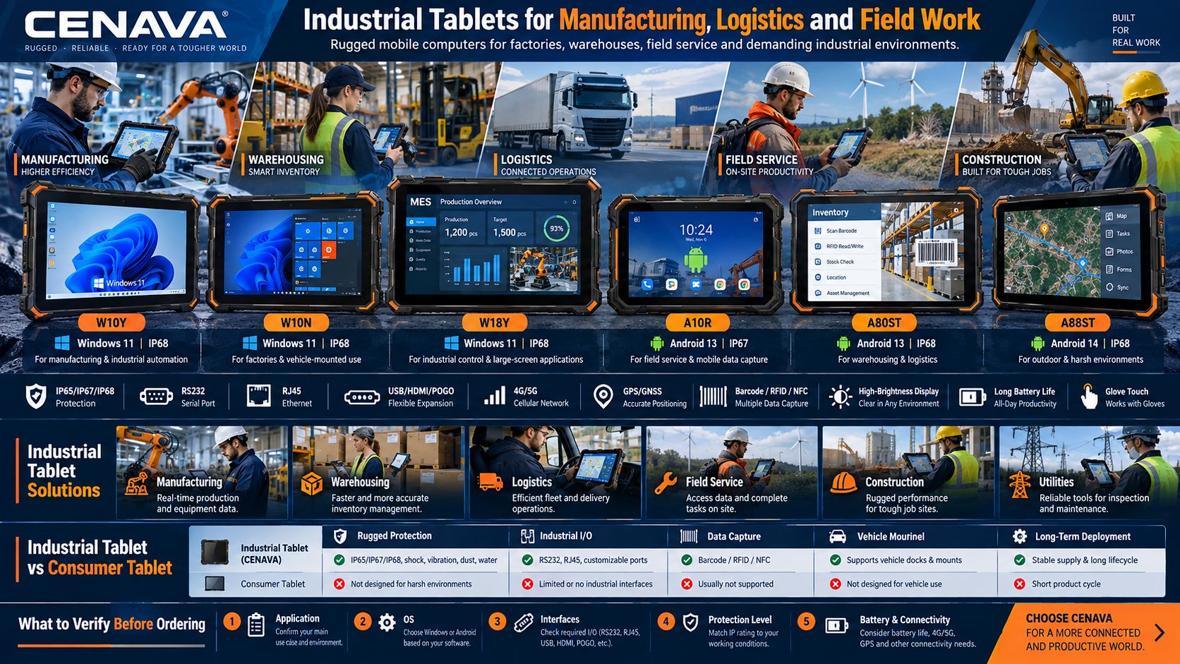 Industrial Tablets for Manufacturing, Logistics and Field Work