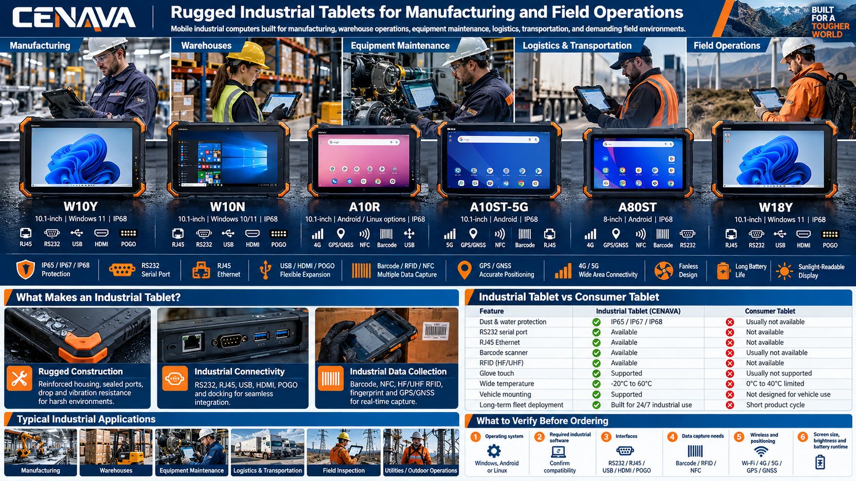 Rugged Industrial Tablets for Manufacturing and Field Operations