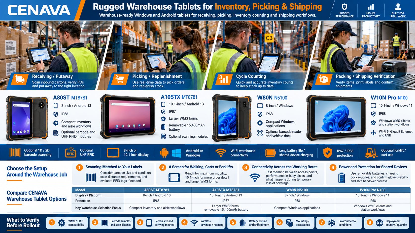 Rugged Warehouse Tablets for Inventory, Picking & Shipping